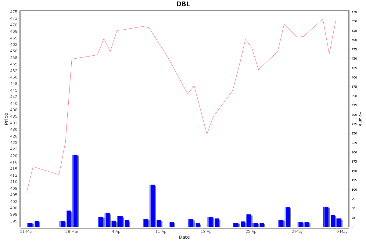 DBL Daily Price Chart NSE Today